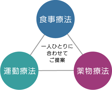 食事療法、運動療法、薬物療法を一人ひとりに合わせてご提案