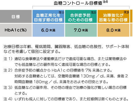 血糖コントロール目標値